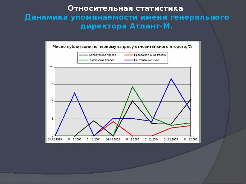 Методы статистической динамики. Динамика упоминаемости. Динамика в статистике. Статистическая динамика это. Статистика и динамистика.