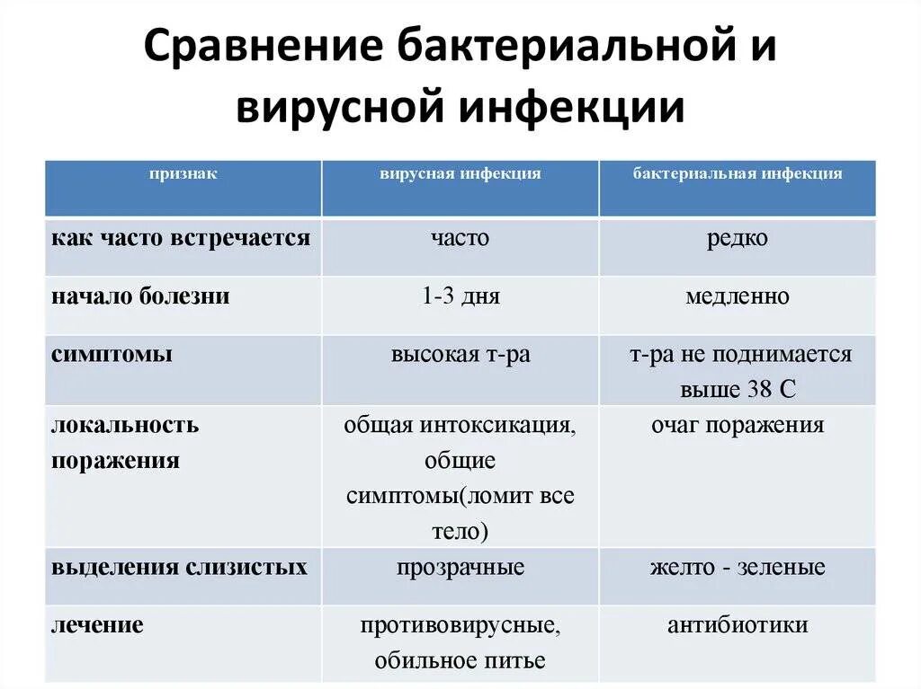 Как отличить симптомы. Различия бактериальной инфекции и вирусной инфекции. Сравнительная таблица вирусных и бактериальных инфекций. Отличие вируса от бактерии. Вирусная инфекция и бактериальная инфекция отличия.