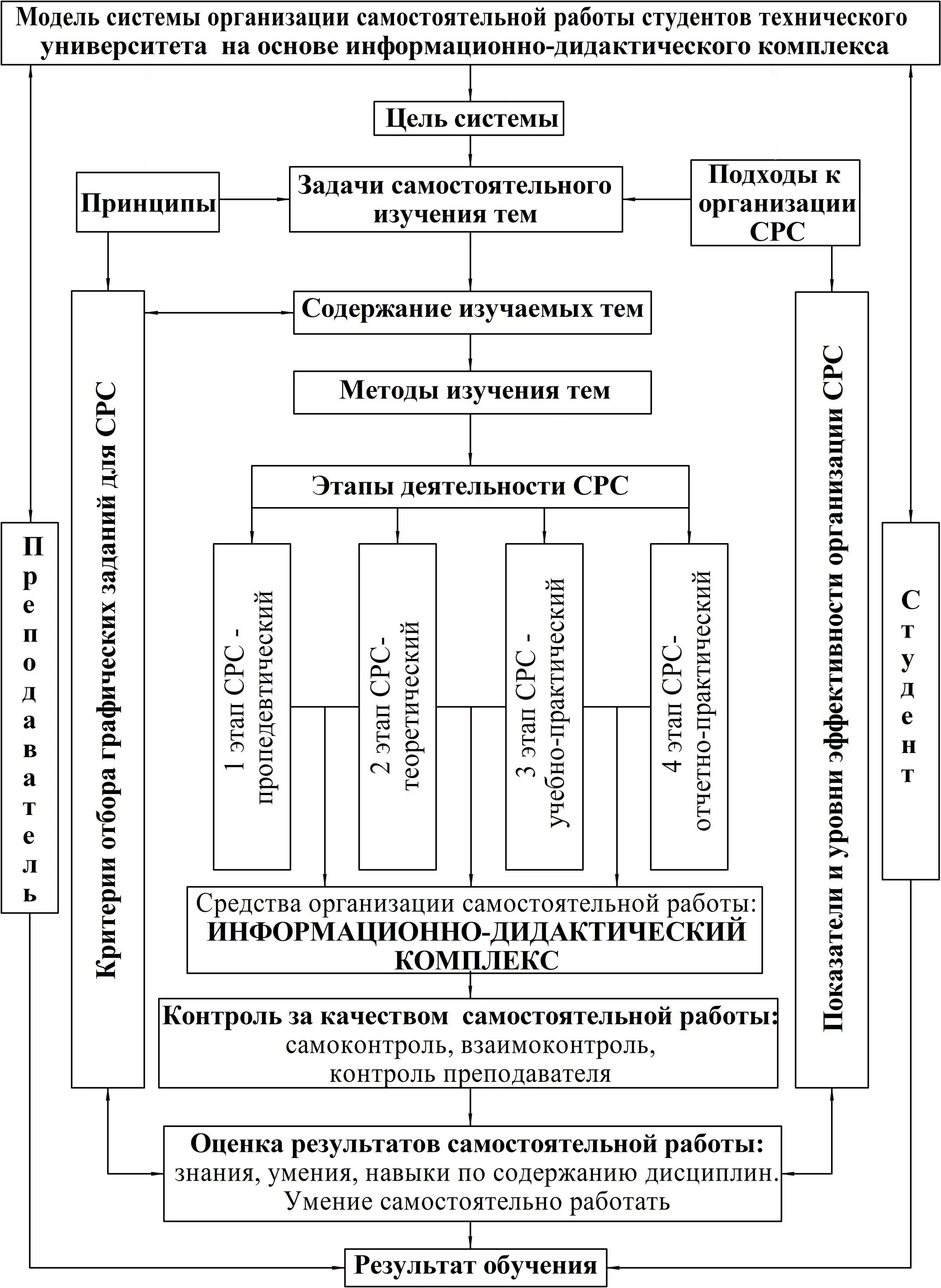 Методика организации самостоятельной