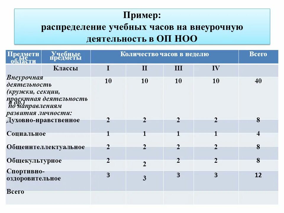 Количество учебных уроков класса. Учебный план внеурочной деятельности. Количество часов внеурочной деятельности. Количество часов внеурочки в неделю. Количество учебных часов в неделю.