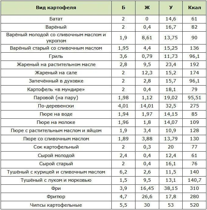 Сколько углеводов в варёной картошке. Сколько калорий в 100 г отварного картофеля. Картофель вареный калорийность на 100 грамм. Калорийность картофеля отварного на 100 грамм. Сколько углеводов в 100 картошки