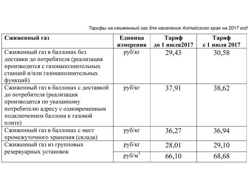 1 куб газа в краснодарском крае. Расценки газа для населения. Тарифы на ГАЗ для населения. Тариф газа для сельского населения. Тариф газа для коммерческих организаций.