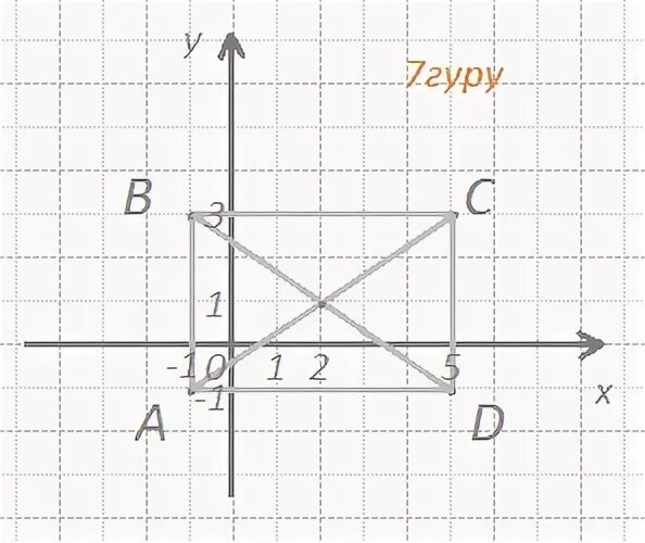 Abcd вершины прямоугольника а 1 1. Как найти координаты вершины прямоугольника 6 класс. построй прямоугольник abcd по координатам вершин а 4 3.