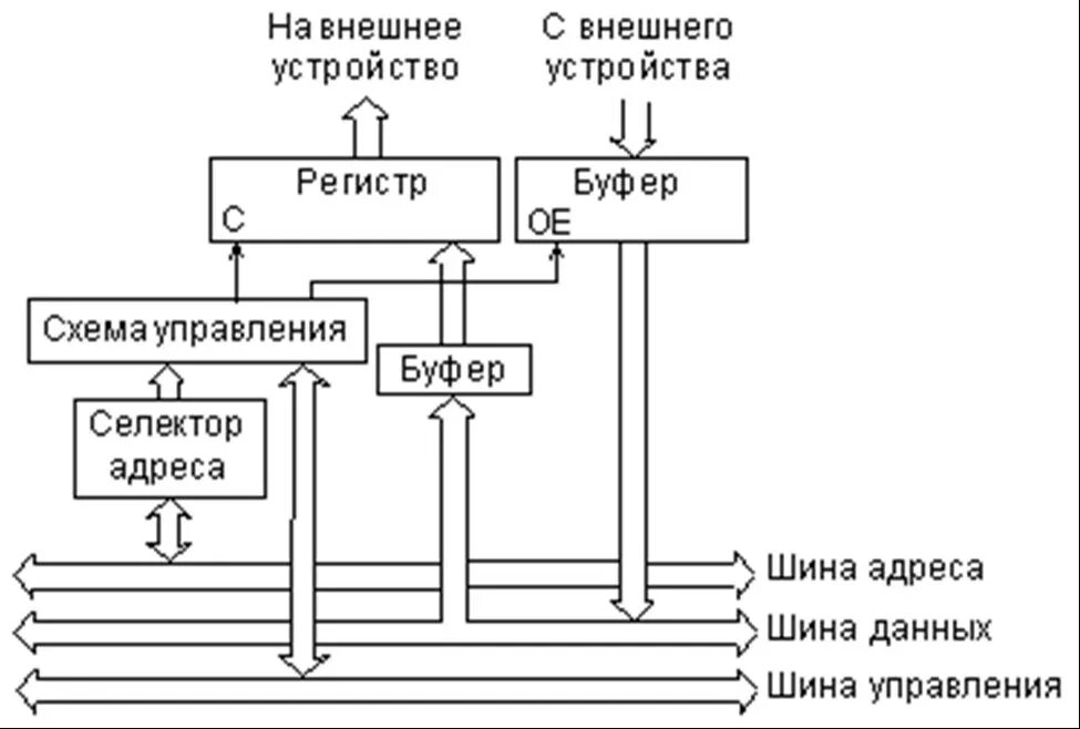 Простейшие устройства управления. Схема соединения регистров процессора и оперативной памяти.. схема подключения устройств к шинам. схемы управления вводом-выводом. устройство ввода на структурной схеме.