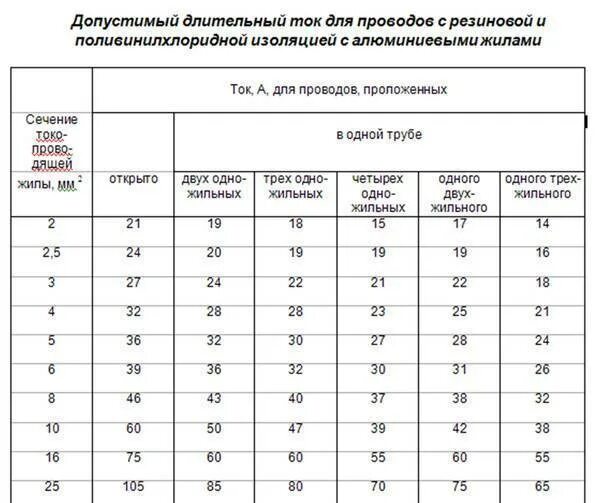 Длительный ток кабеля с медными жилами. Таблица длительного допустимого тока для медных кабелей и проводов. Длительно допустимый ток кабеля алюминий. Токовая таблица кабелей ПУЭ. Таблица допустимых длительных токов для медных кабелей.