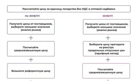 Предельно отпускные надбавки на жнвлп
