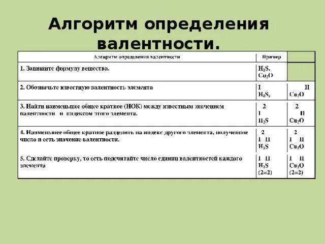 Валентность элементов задания. Таблица постоянной и переменной валентности. Примеры на определение валентности. Формула валентности. Валентность уравнения.