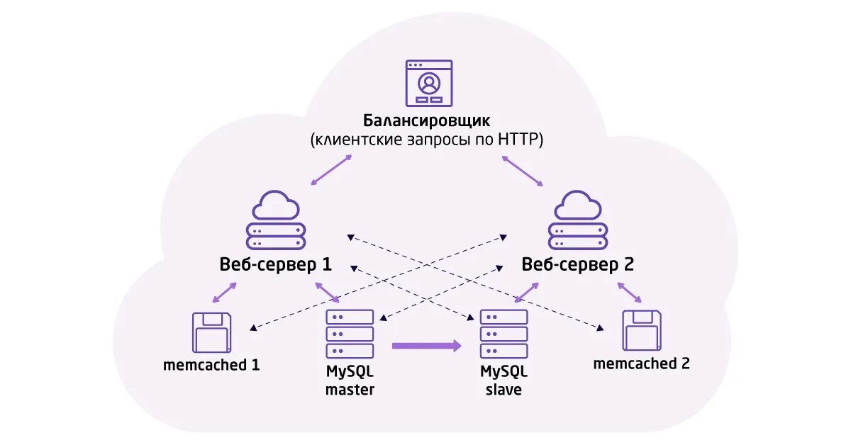 Веб сервер 1с 8.3. Сетевая архитектура 1с-разработчики. Архитектура Битрикс 24. Архитектура CRM системы Битрикс. Архитектура кластера серверов 1с.