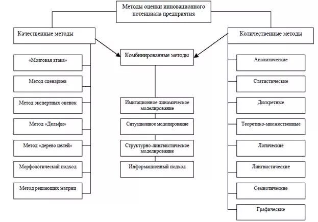 Блоки оценочных показателей инновационного потенциала организации. Методы оценки инновационного потенциала организации. Алгоритм оценки инновационного потенциала. Показатели инновационного потенциала предприятия. Методики оценки потенциала