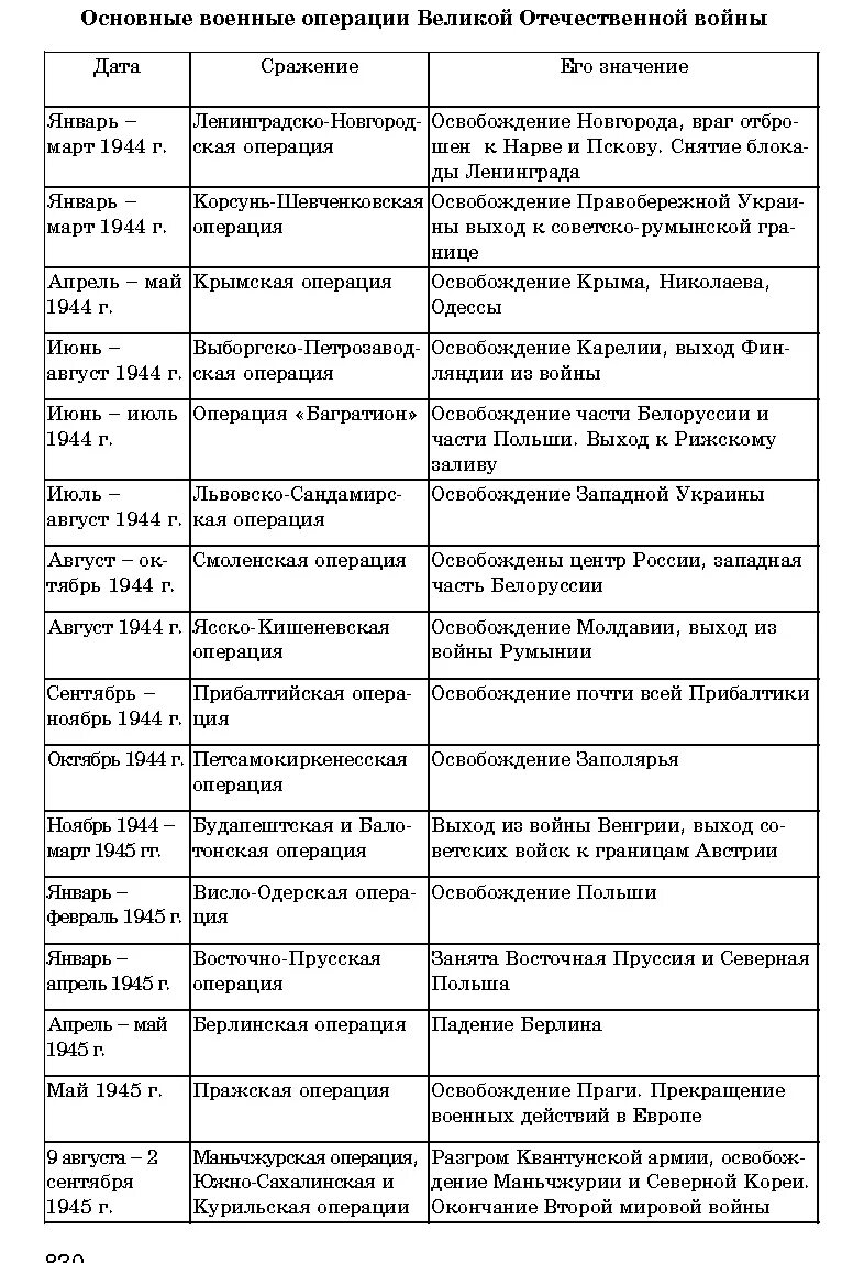 Главные даты великой отечественной войны. Операции Великой Отечественной войны 1941-1945 таблица. Операции второй мировой войны таблица. Главные операции Великой Отечественной войны таблица. Операции 2 мировой войны таблица.