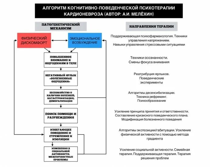 Кпт поведенческая терапия. Схема когнитивно-поведенческой психотерапии. КПТ схема терапии. Подходы когнитивно поведенческой терапии. КПТ когнитивно-поведенческая терапия.