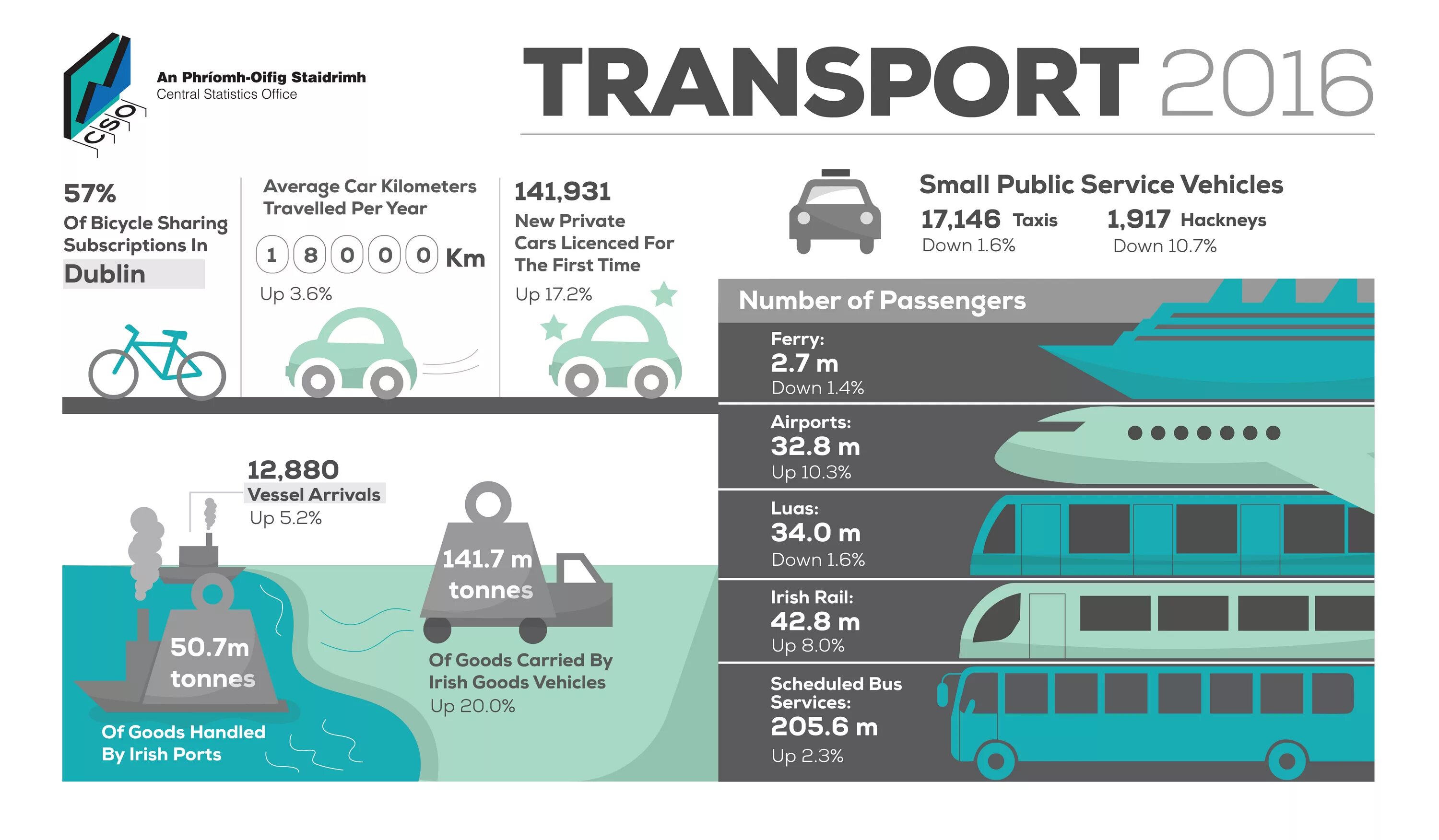 To many vehicle. Инфографика транспорт. Общественный транспорт инфографика. Инфографика городской транспорт. Инфографика на тему транспорт.