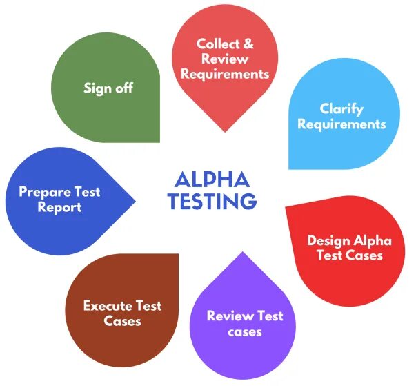 Альфа тестирование. Альфа тестирование и бета тестирование. Alpha Beta Testing. Alpha Test картинка. Alfa is