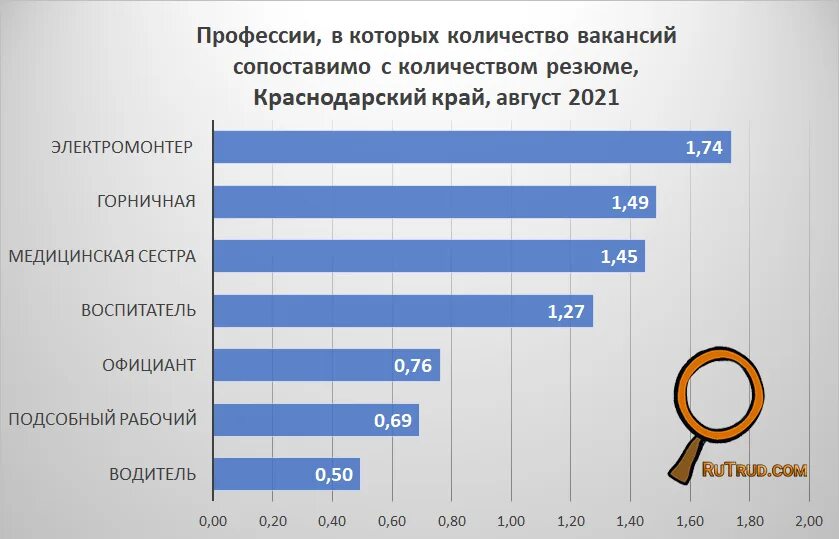 Минимальный размер труда в краснодарском крае. Рынок труда в Краснодарском крае 2021. Рынок труда Краснодарского края. Рынок труда Краснодарского края 2022. Соотношение резюме к количеству вакантных мест Краснодар.