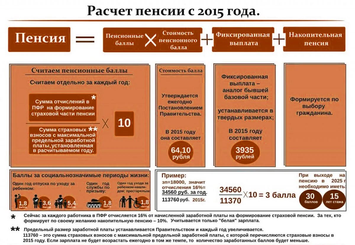 Размер пенсионных начислений