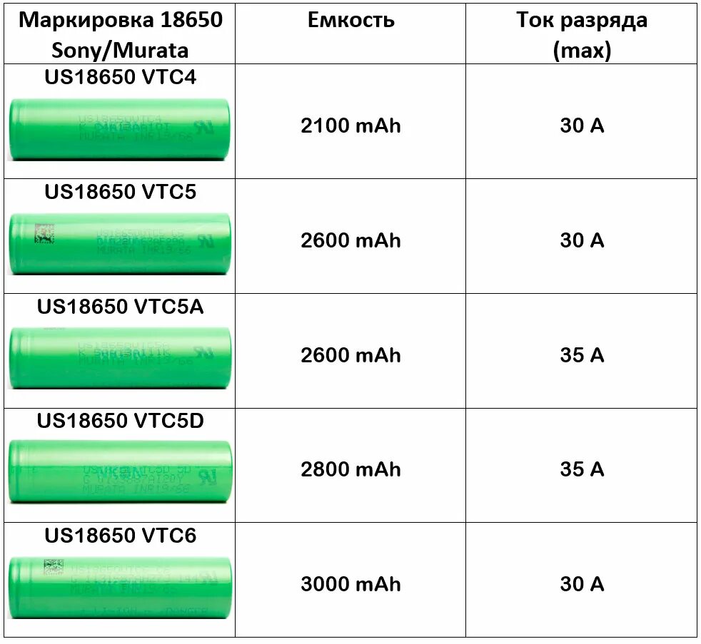 Емкость аккумулятора в вт. Таблица АКБ заряда 18650. Таблица емкости аккумулятора 18650. Литий-ионный аккумулятор 18650. Таблица аккумуляторов 18650.