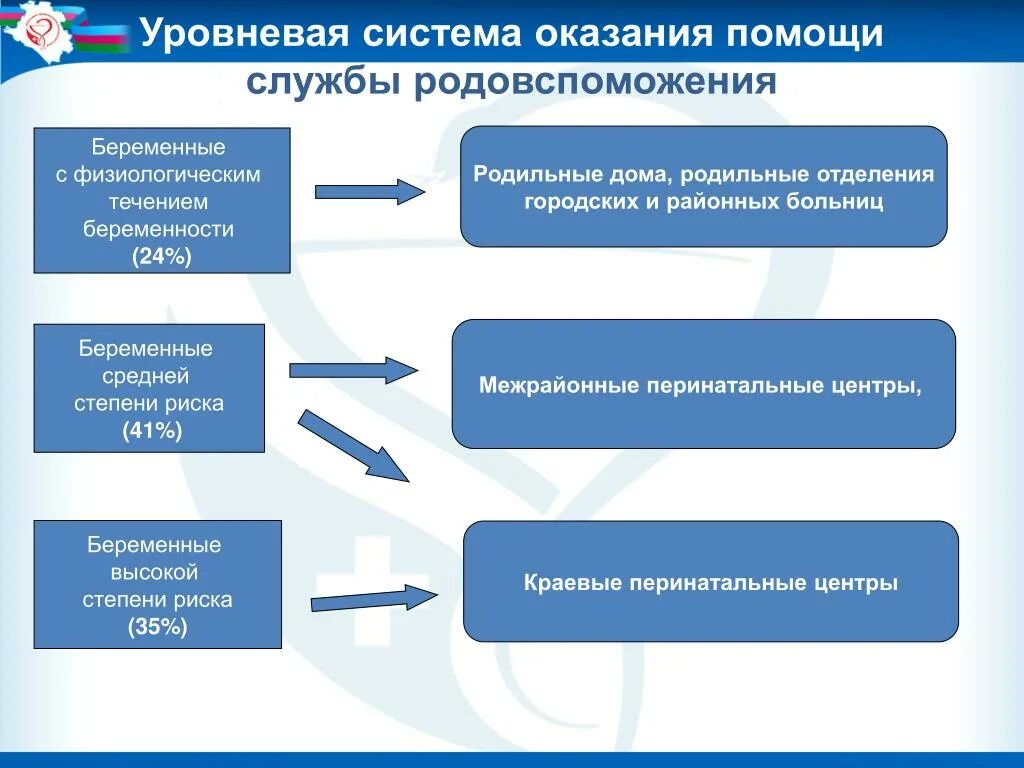 Система оказания медицинской помощи. Трехуровневая система родовспоможения. Система организации родовспоможения. Структура учреждений родовспоможения. Учреждение 3 уровня