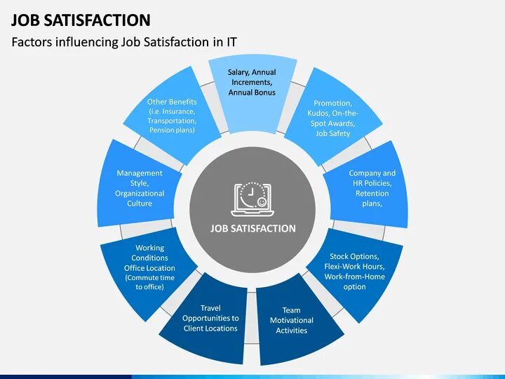 Main factors. Job satisfaction Factors. Job satisfaction ppt. Motivation and job satisfaction. Get a job satisfaction.