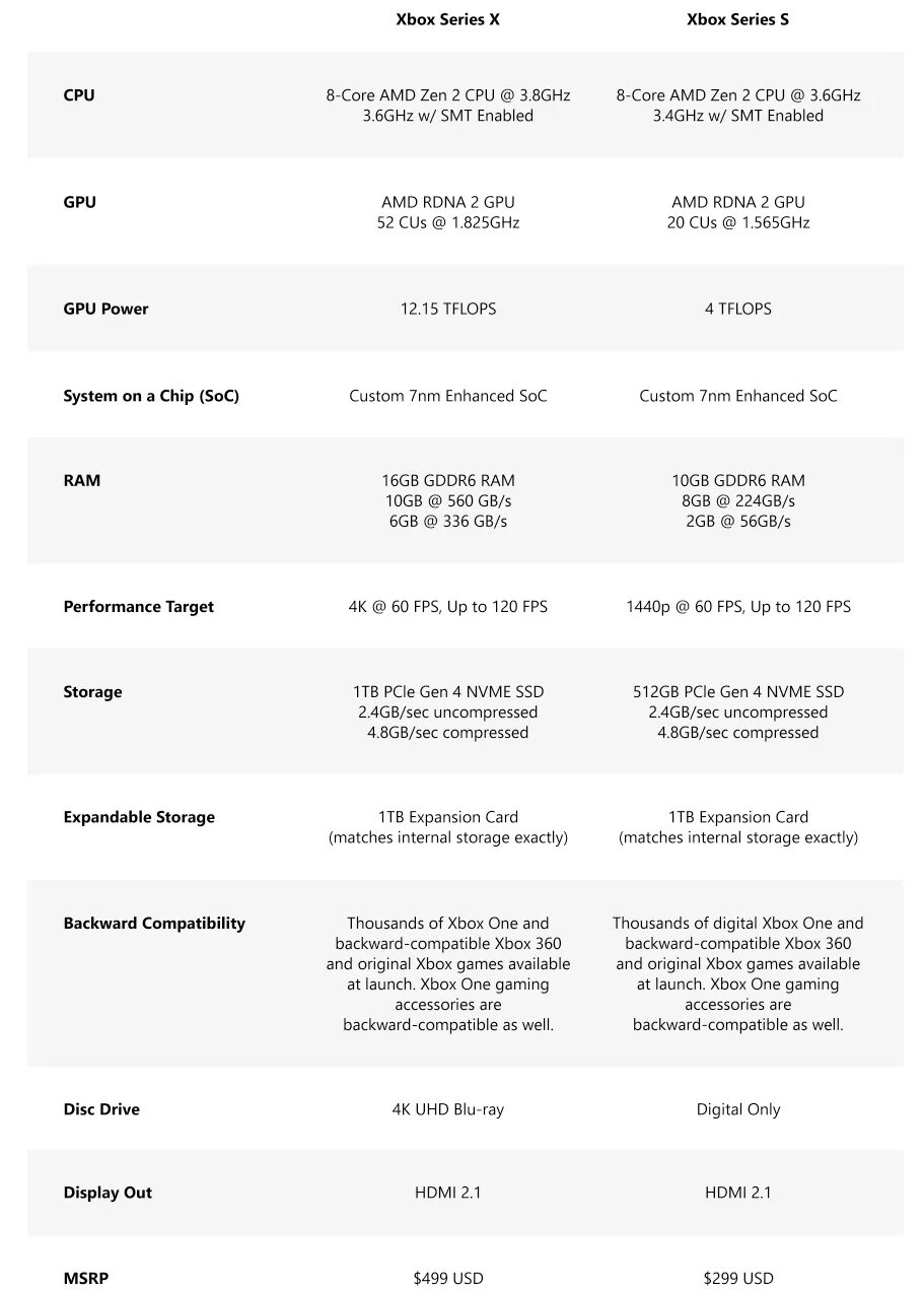 Характеристики Xbox Series s и x. Характеристики Xbox one и Xbox one s. Xbox one x vs Series s. Xbox one vs Xbox one s характеристики. Series x series x разница