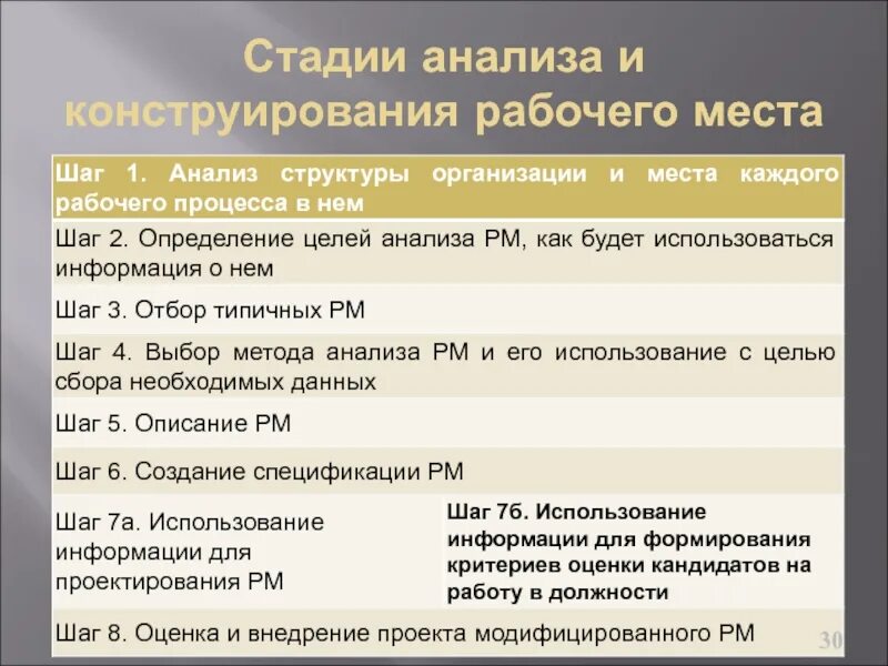 Этапы аналитического анализа. Стадии анализа рабочего места. Методы анализа рабочего места. Этапы анализа рабочего места. Анализ организации рабочих мест.