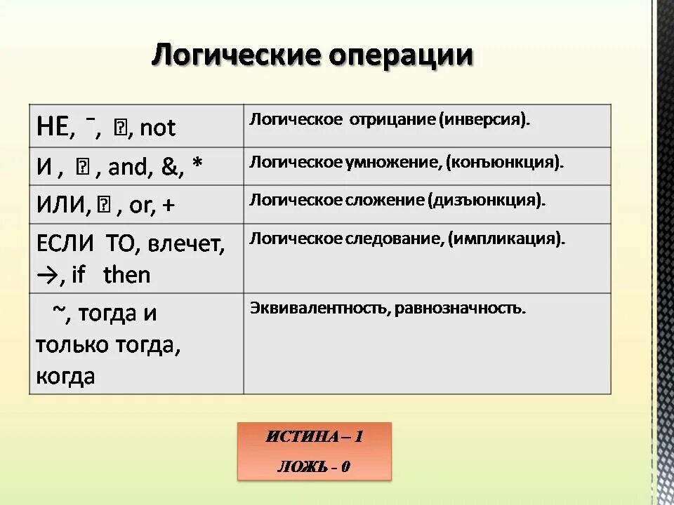 Логические операции конъюнкция дизъюнкция отрицание. Как называются логические операции. Конъюнкция обозначение логической операции. Таблица обозначений логических операций.