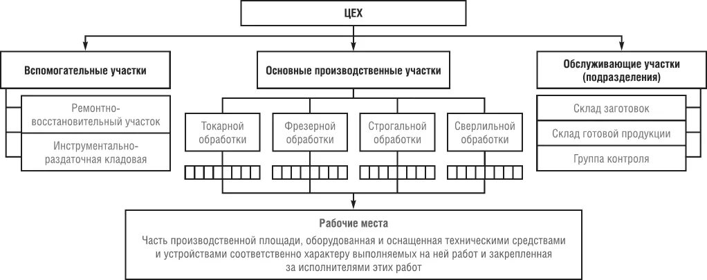 Структура производственного участка. Производственная структура цеха. Основные и вспомогательные участки. Вспомогательные участки на предприятии. Группы производственных участков