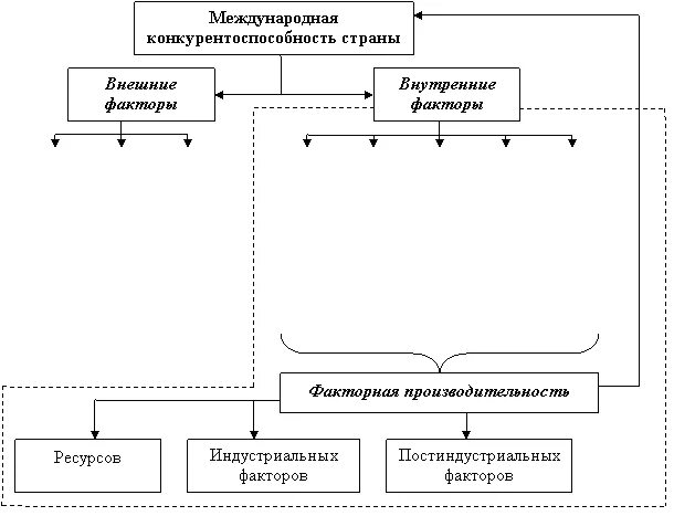 Факторы конкурентоспособности экономики. Факторы конкурентоспособности России. Внешние и внутренние факторы конкурентоспособности. Факторы конкурентоспособности национальной экономики.