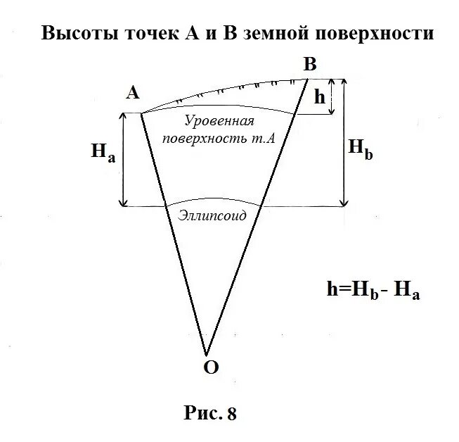 Определить разницу высот. Высота точки земной поверхности. Абсолютная высота точки земной поверхности это. Высота точки в геодезии это. Системы высот в геодезии.