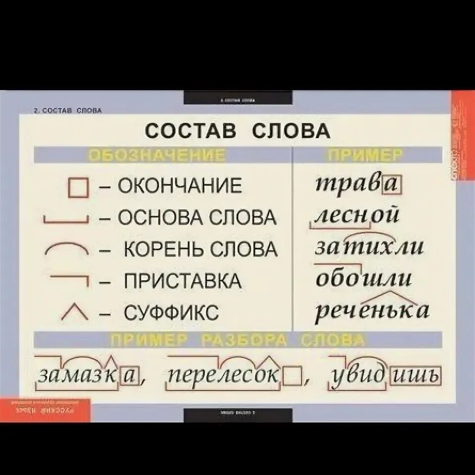 Состав слова. Обозначение приставки корня суффикса и окончания. Корень основа окончание. Приставки и корни в русском языке.