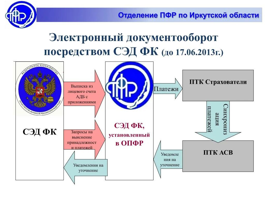 Оператор эдо пфр. Электронные документооборот пфр. схема документооборота в пенсионном фонде. порядок документооборота в пенсионном фонде. сэд опфр.