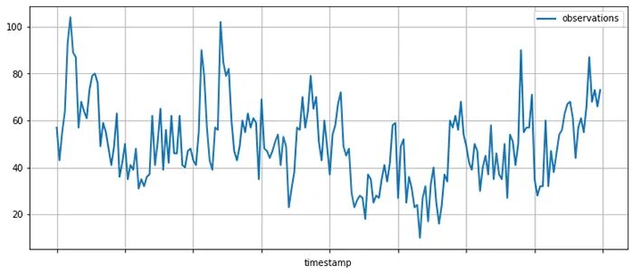 Time series prediction. Time series. временной ряд. economic time series. time series forecasting.