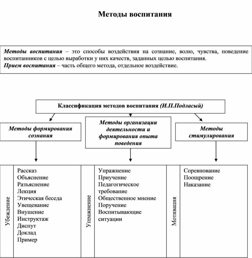 Схема классификации методов воспитания. Структура метода воспитания. Схема методов воспитания по педагогике. Структура методы воспитания схема.