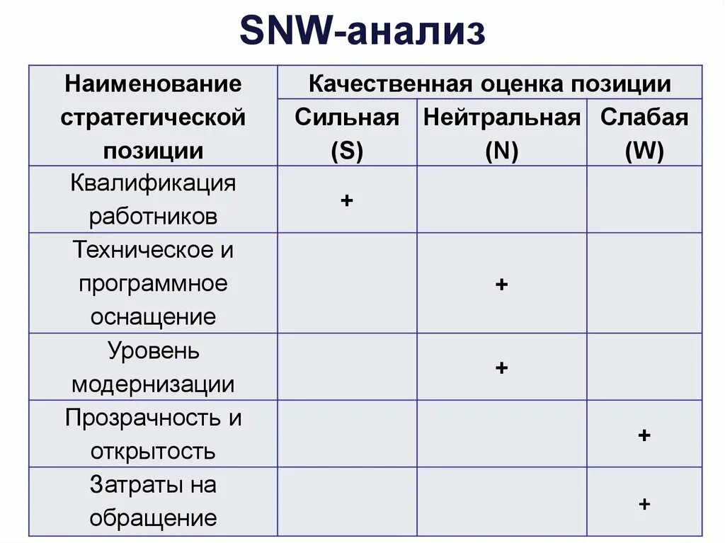 Анализ внутренней среды SNW-анализ. Матрица SNW-анализа. Метод SNW анализа. SNW анализ внутренней среды. Анализ сх