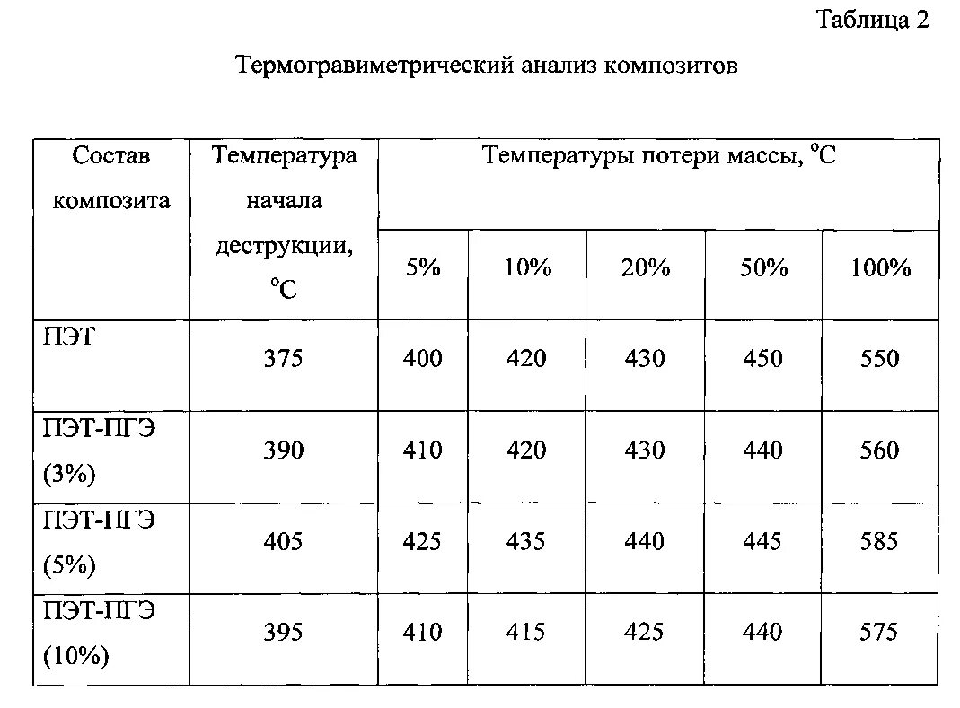 Масса полиэтилена. Температура плавления пластиков. Температура переработки полипропилена. Полиэтилентерефталат температура плавления. Полиэтилен с низкой температурой плавления.