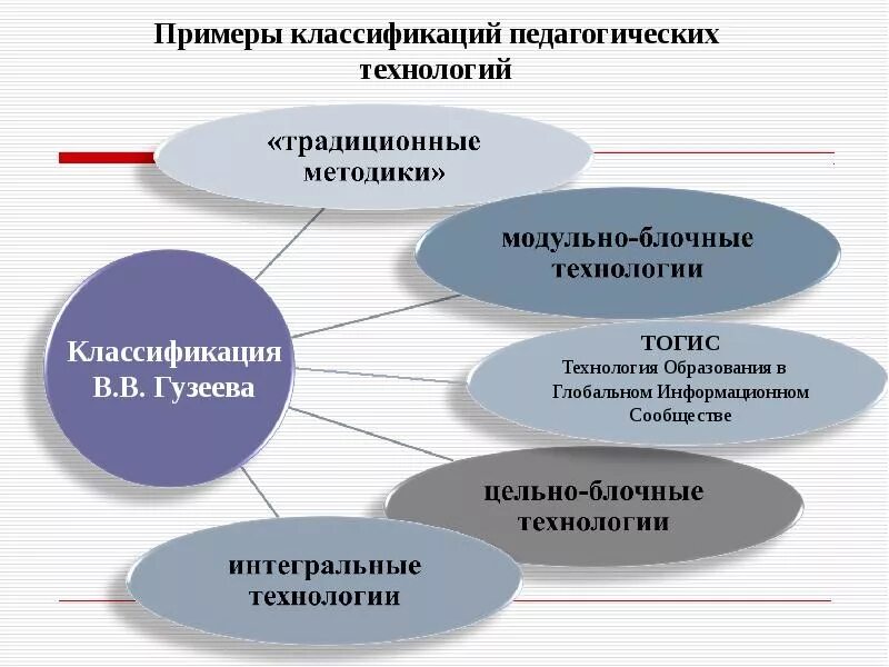 Образовательные технологии история. Классификация педагогических технологий. Образовательные технологии схема. Педагогические технологии примеры схема. Современные педагогические технологии схема.