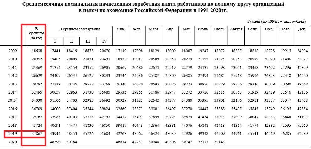 Выплата ноябрь 2023. Средняя заработная плата в России в 2021 для алиментов. Средняя зарплата в России по годам Росстат для расчета алиментов. Таблица средней заработной платы по России для расчета алиментов. Средняя зарплата по России для расчета алиментов.