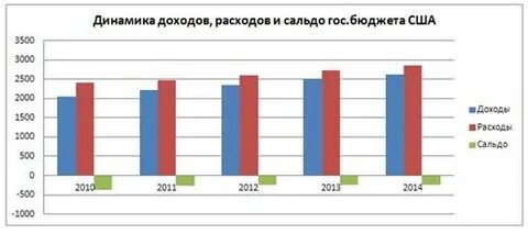 Сальдо доходов и расходов