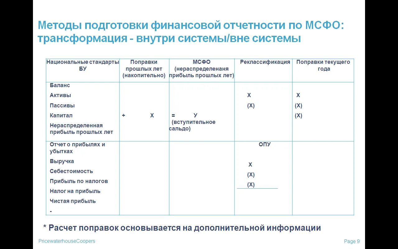 Трансформация международной нормы. Методика трансформации финансовой отчетности. финансовая отчетность мсфо. таблица международные стандарты финансовой отчетности. трансформация бухгалтерской отчетности пример.