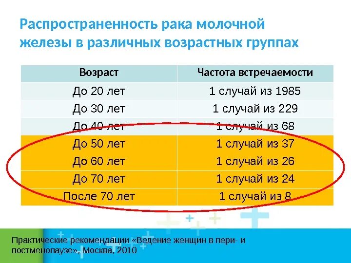 Тест на биологический возраст частота звука. Операции по возрасту частота. Молочная железа в разных возрастных группах. 11 Типов высокого онкориска. Топография каналов частота встречаемости.