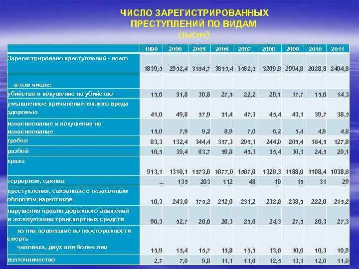 Число зарегистрированных преступлений по годам. Число зарегистрированных преступлений. статистика меры пресечения.