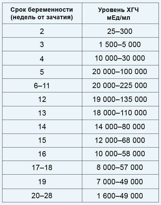 Динамика хгч при беременности калькулятор. Показатели ХГЧ по неделям беременности. Показатели ХГЧ по неделям беременности таблица. Таблица показателей ХГЧ на ранних сроках беременности. ХГЧ при беременности на ранних сроках таблица.