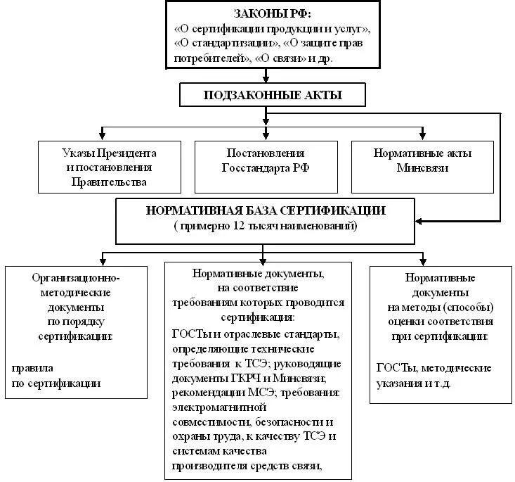 Нормативные документы по сертификации. Структура законодательной и нормативной базы сертификации. схема нормативной документации в области сертификации. структурная схема законодательной и нормативной базы сертификации. нормативно правовая база сертификации.