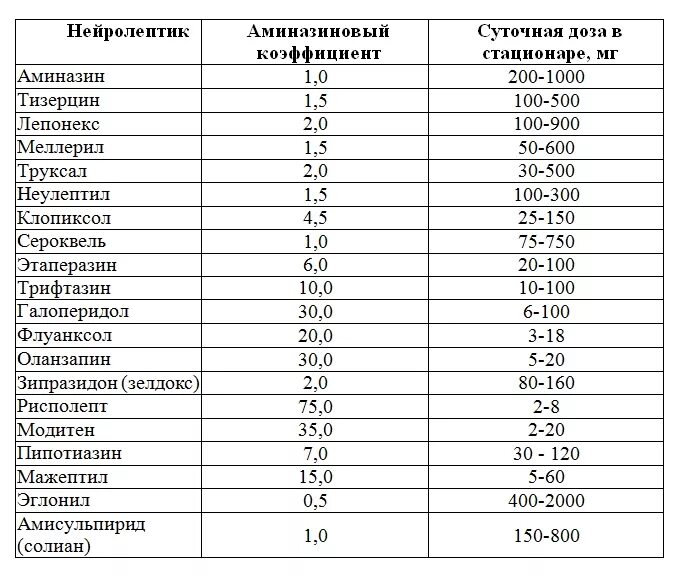 Нейролептики препараты названия. Таблица дозировки нейролептиков. Нейролептики перечень препаратов. Нейролептики препараты список лекарств. Вес после антидепрессантов