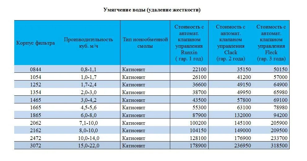 Уровень жесткости воды. Показатели жесткости воды. Жесткость воды по районам. Таблица по жесткости воды. Вода г октябрьский