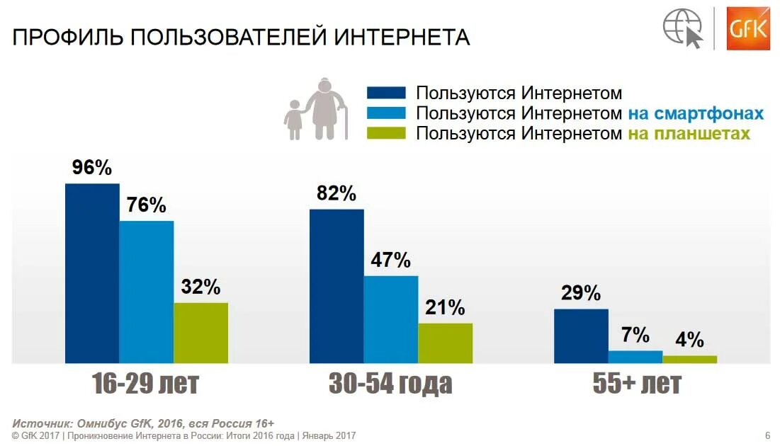 Использовать данные пользователей интернета. Пользователи интернета. Развитие интернета. Развитие интернета в России. Увеличение пользователей интернета.