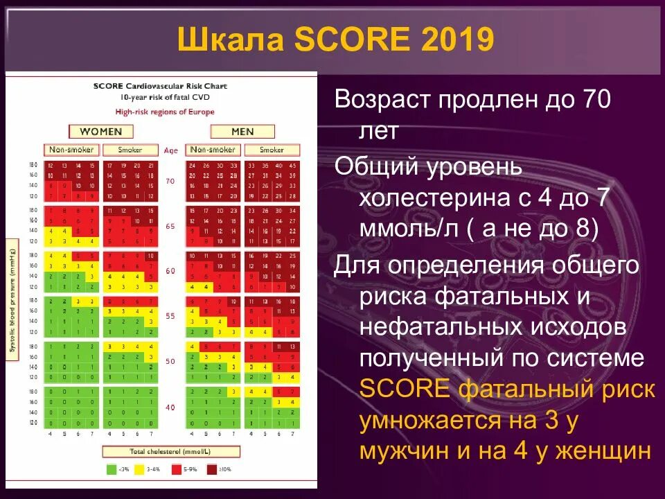 Сердечно сосудистых по шкале score низкий. Шкала риска score 2022. Шкала score 2. Шкала score 2021. Шкала score для оценки сердечно-сосудистого риска.