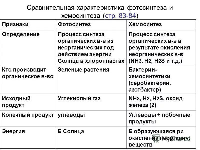 Что используется в процессе хемосинтеза. Что используется в процессе хемосинтеза. Таблица по биологии 9 класс фотосинтез и хемосинтез. Исходные вещества хемосинтеза. Характеристика процессов фотосинтеза и хемосинтеза таблица.