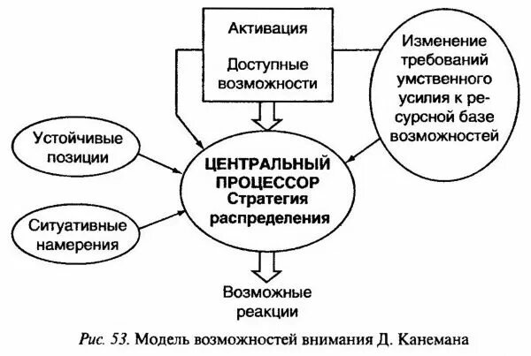 Внимание как ресурс. Внимание и ресурсы.. Модель ресурсов внимания кратко. Внимание это ресурс. Ресурсная теория внимания д. Канемана.