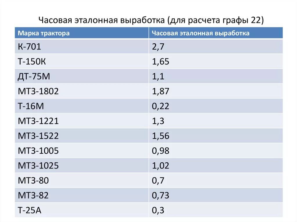 Выработка трактора