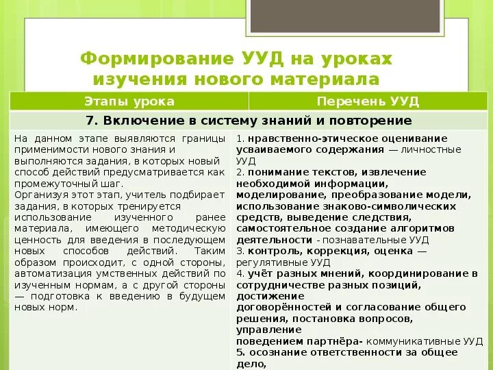 Этапы урока открытия новых знаний. Универсальные учебные действия по фгос бывают. Формируемые ууд. Номенклатура ууд. Перечень универсальных учебных действий.